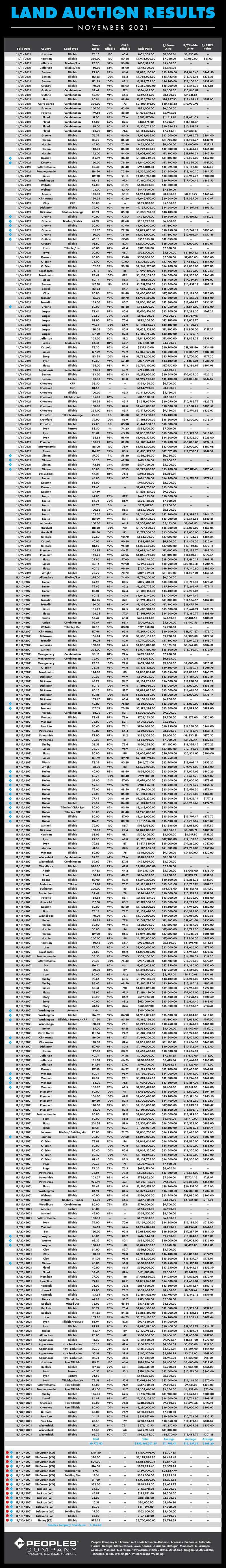 Land Auction Results November 2021